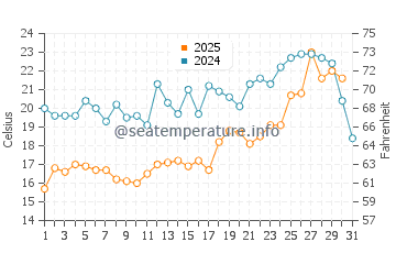 Temperature dell'acqua ad Ainaži a luglio