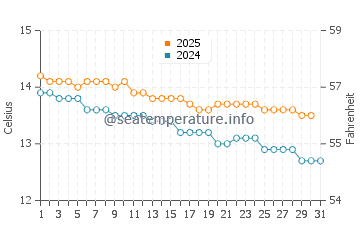 Aireys Inlet water temp chart in July