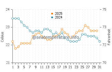 Airlie Beach water temp chart in July