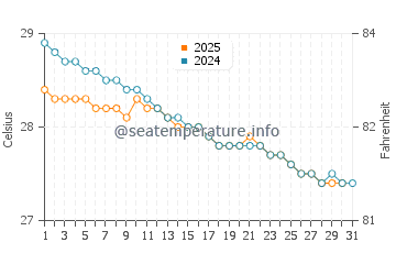 Airoli water temp chart in July