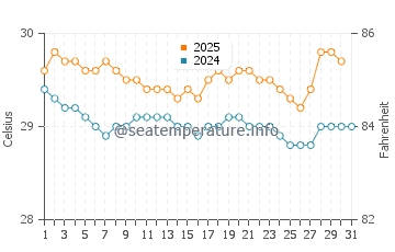 Aitape water temp chart in July