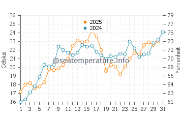 Temperatura da água em Ajax em julho