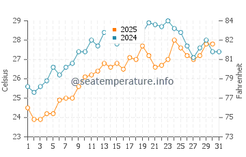 Akbuk water temp chart in July