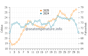 Akcay water temp chart in July