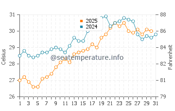Aksu water temp chart in July
