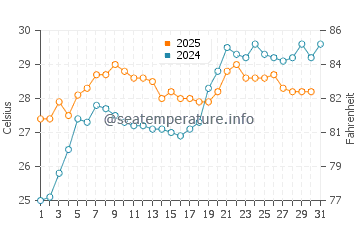 Akune water temp chart in July