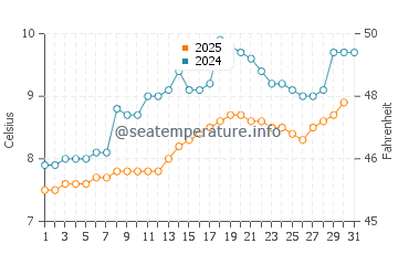 Wassertemperatur Akureyri im Juli