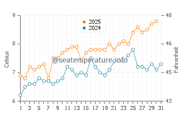 Wassertemperatur Akutan im Juli