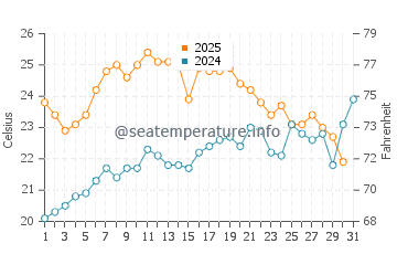 Al Hoceima water temp chart in July