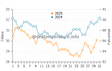 Al Lith water temp chart in July