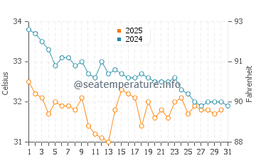 Al Luhayyah water temp chart in July