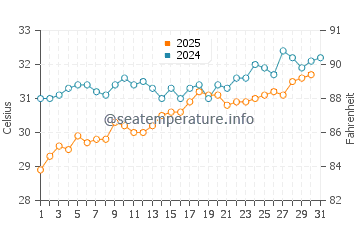Al Wajh water temp chart in July
