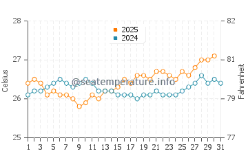 Temperature dell'acqua ad Ala Moana a luglio