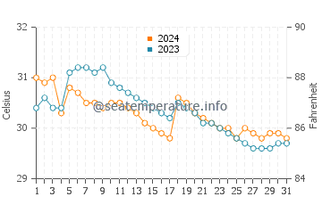 Temperatura del agua en Alabat en julio