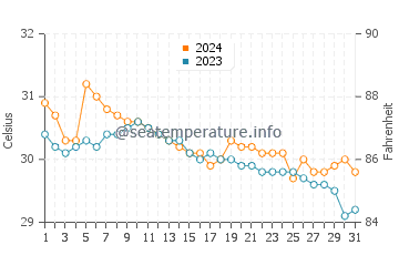 Alad water temp chart in July