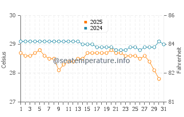 Alandur water temp chart in July
