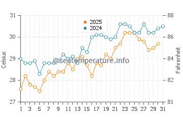 Alanya water temp chart in July