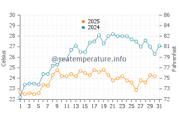 Alapli water temp chart in July