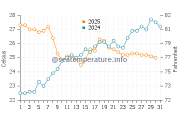 Wassertemperatur Alassio im Juli