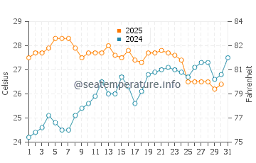 Albir water temp chart in July