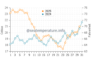 Albufeira water temp chart in July