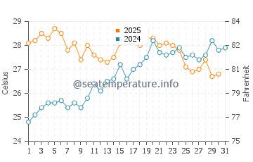Albufera water temp chart in July
