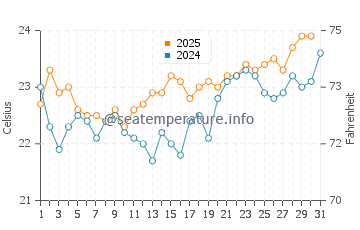 Alcala water temp chart in July