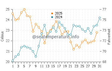Alcochete water temp chart in July