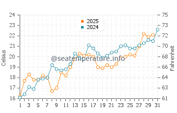 Alcona water temp chart in July