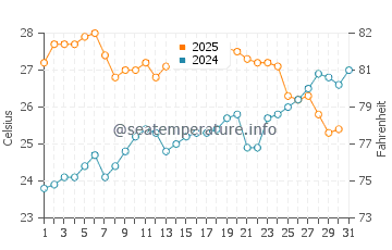 Alcudia water temp chart in July