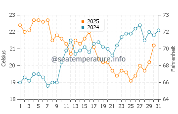 Aldeia de Paio Pires water temp chart in July