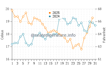 Aldeia do Meco water temp chart in July