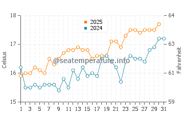 Alderney water temp chart in July