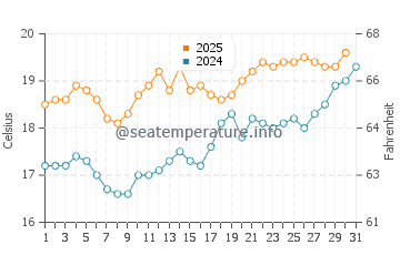 Temperature dell'acqua ad Aldwick a luglio