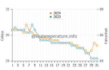 Alemanguan water temp chart in July