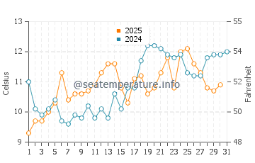 Wassertemperatur Alert Bay im Juli