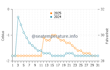 Alert water temp chart in July