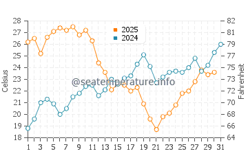 Algarrobo-Costa water temp chart in July