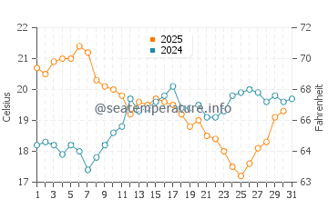 Alges water temp chart in July
