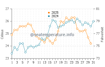 Temperatura del agua en Argel en julio