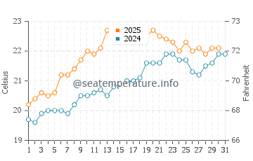 Algorta water temp chart in July