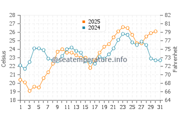 Aliaga water temp chart in July