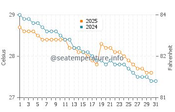Alibag water temp chart in July