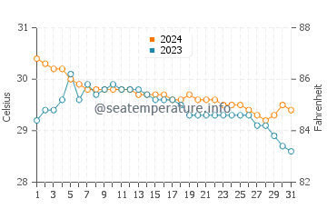 Alibug water temp chart in July