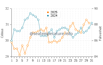 Alice Town water temp chart in July