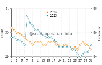 Alicia water temp chart in July