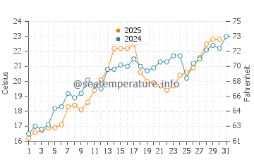 Allenwood Beach water temp chart in July