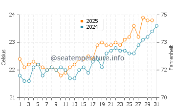 Almaciga water temp chart in July
