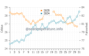 Almassora water temp chart in July