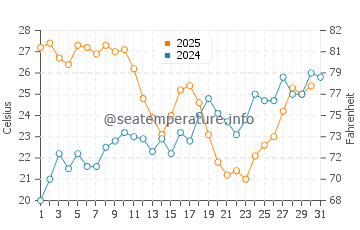 Almerimar water temp chart in July